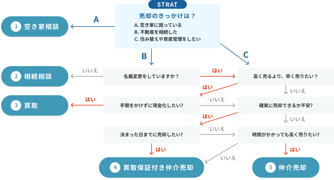 不動産売却方法診断フローチャート
